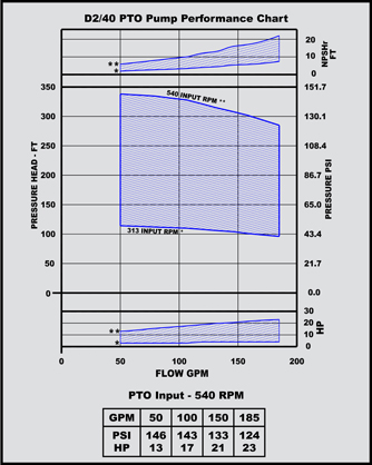 d 2/40 pto pump performance chart