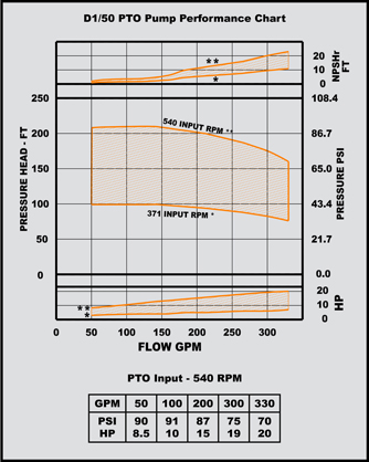 d 1/50 pto pump performance chart