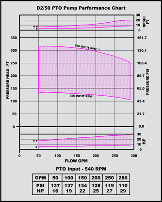 d 2/50 pto pump performance chart