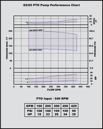 d 2/65 pto pump performance chart