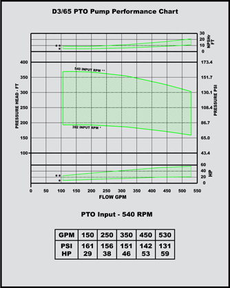 d 3/65 pto pump performance chart