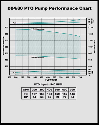 d 4/80 pto pump performance chart